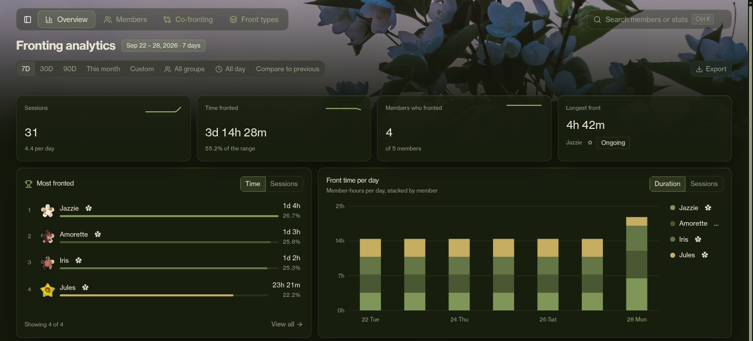 Florality’s demo Analytics overview with session and fronting-time KPIs, a most-fronted member ranking and daily fronting time stacked by Jazzie, Amorette, Iris and Jules.
