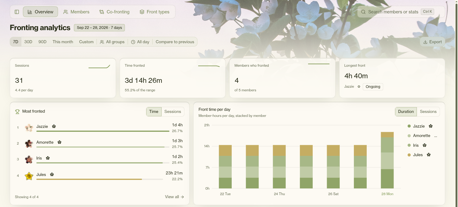 Florality’s demo Analytics overview with session and fronting-time KPIs, a most-fronted member ranking and daily fronting time stacked by Jazzie, Amorette, Iris and Jules.